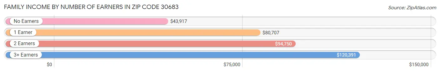 Family Income by Number of Earners in Zip Code 30683