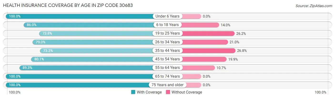 Health Insurance Coverage by Age in Zip Code 30683