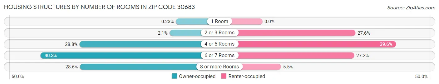 Housing Structures by Number of Rooms in Zip Code 30683