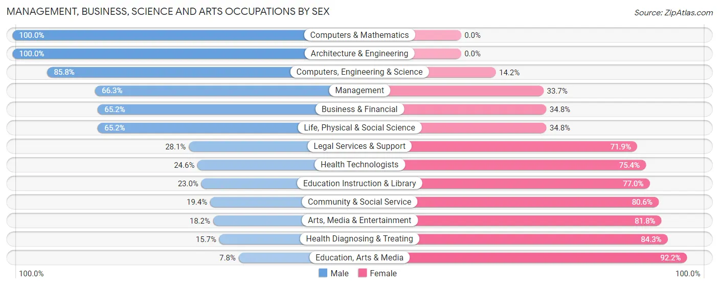 Management, Business, Science and Arts Occupations by Sex in Zip Code 30683