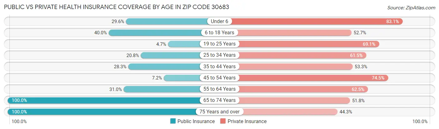 Public vs Private Health Insurance Coverage by Age in Zip Code 30683