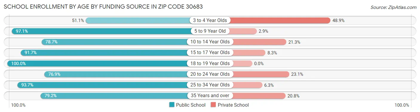 School Enrollment by Age by Funding Source in Zip Code 30683