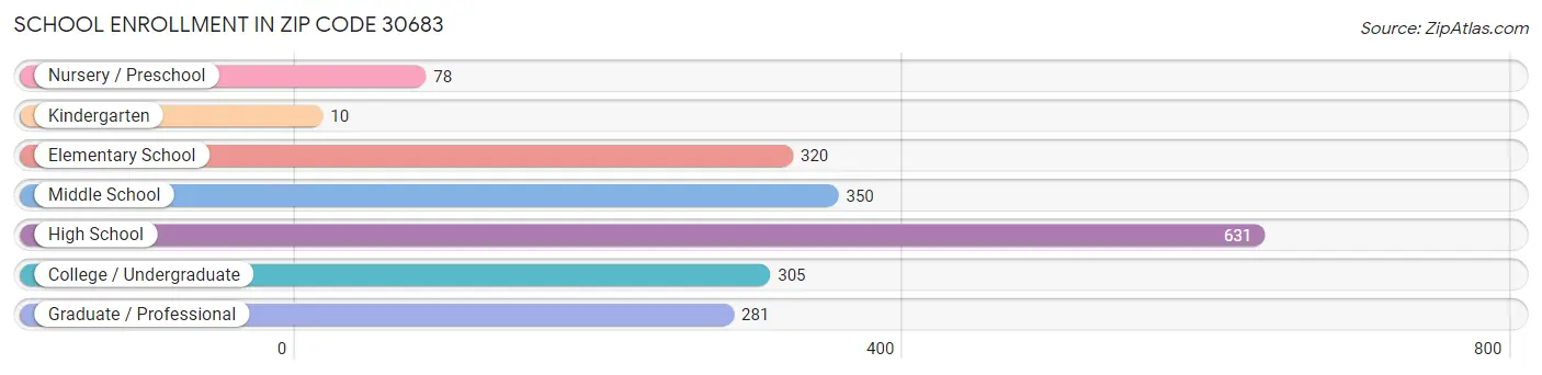 School Enrollment in Zip Code 30683