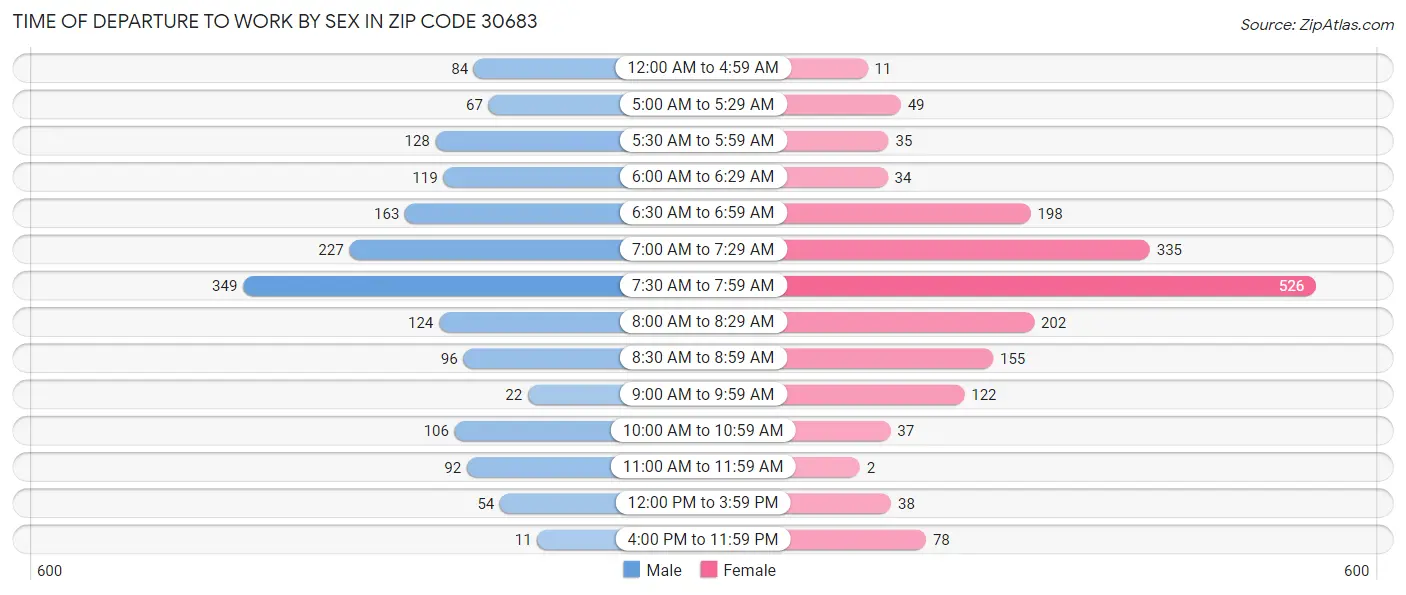 Time of Departure to Work by Sex in Zip Code 30683
