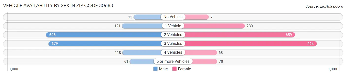 Vehicle Availability by Sex in Zip Code 30683