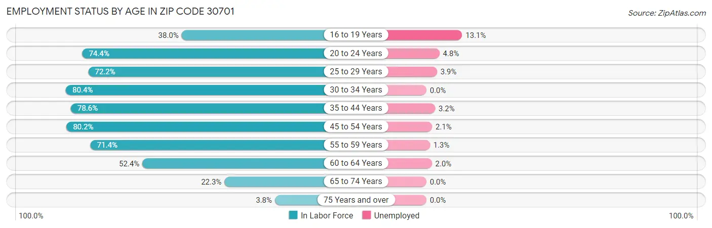 Employment Status by Age in Zip Code 30701