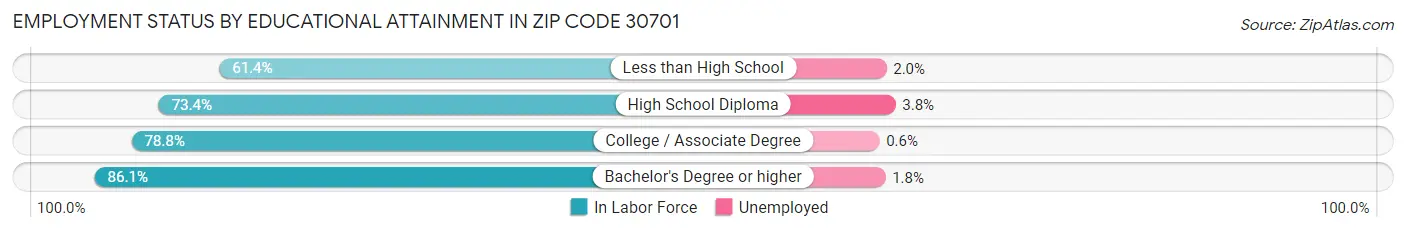 Employment Status by Educational Attainment in Zip Code 30701