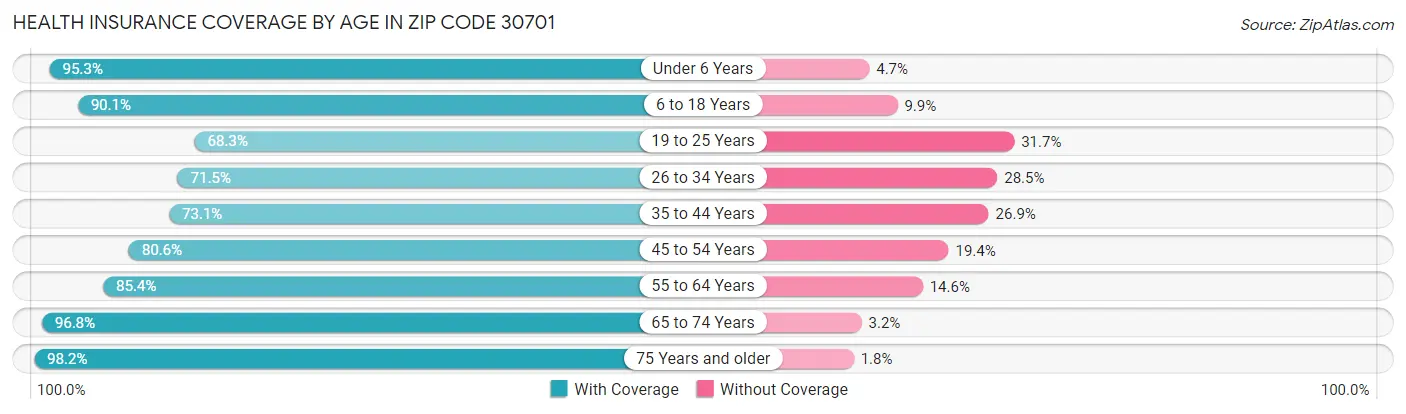 Health Insurance Coverage by Age in Zip Code 30701