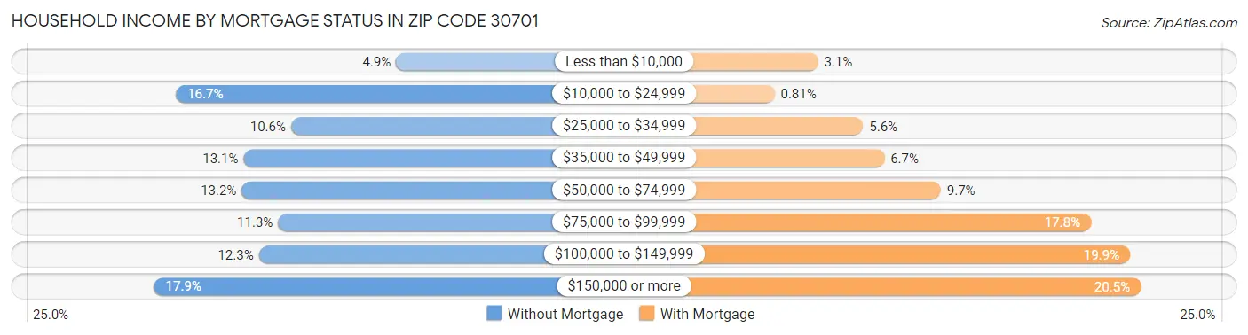 Household Income by Mortgage Status in Zip Code 30701