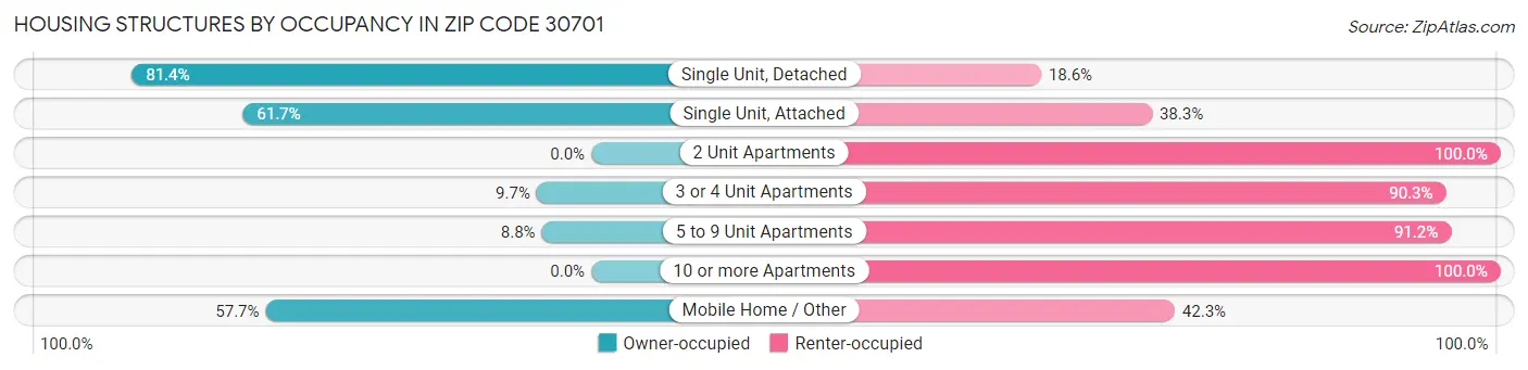 Housing Structures by Occupancy in Zip Code 30701