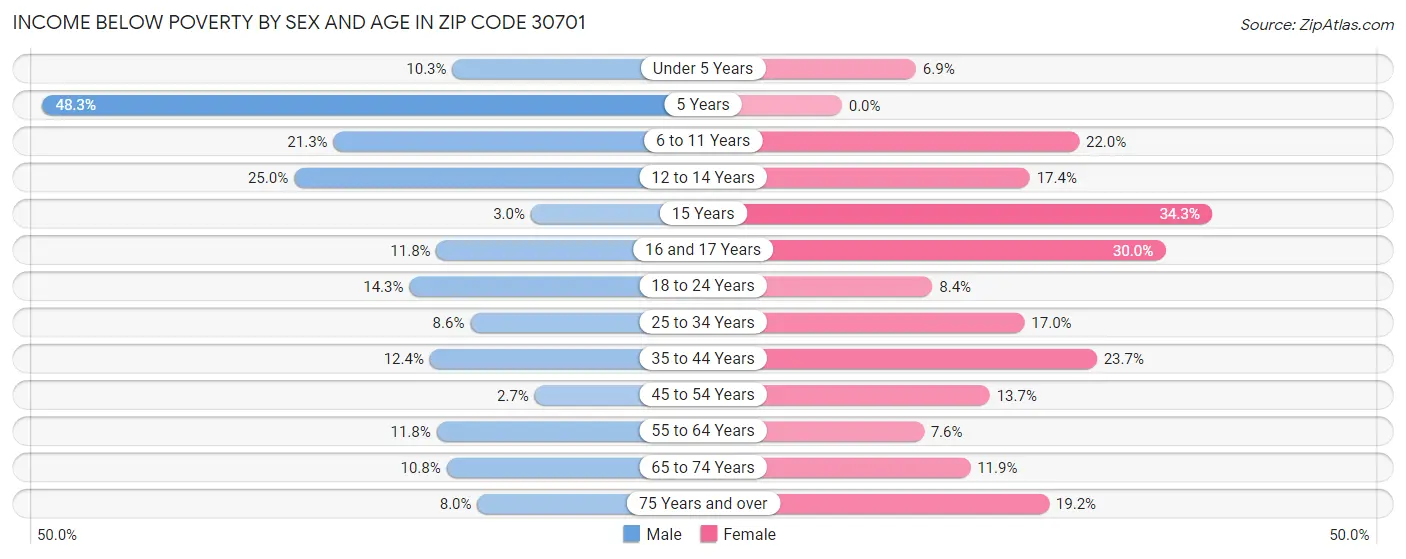 Income Below Poverty by Sex and Age in Zip Code 30701