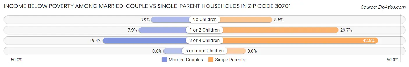 Income Below Poverty Among Married-Couple vs Single-Parent Households in Zip Code 30701