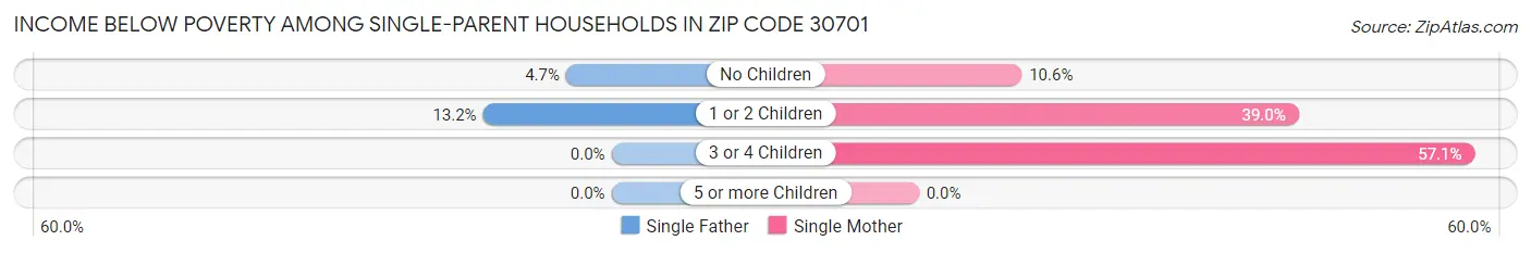 Income Below Poverty Among Single-Parent Households in Zip Code 30701