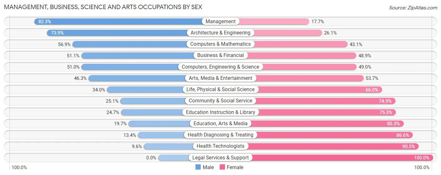 Management, Business, Science and Arts Occupations by Sex in Zip Code 30701
