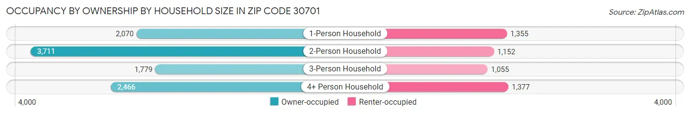 Occupancy by Ownership by Household Size in Zip Code 30701