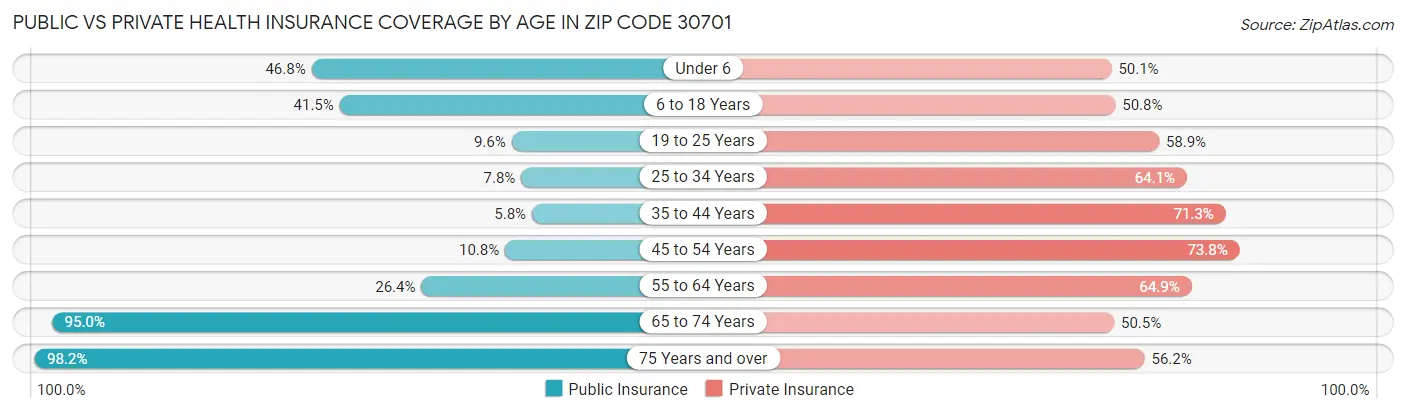 Public vs Private Health Insurance Coverage by Age in Zip Code 30701