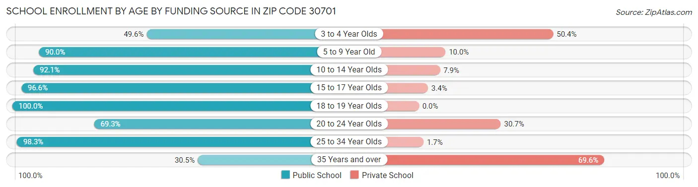 School Enrollment by Age by Funding Source in Zip Code 30701