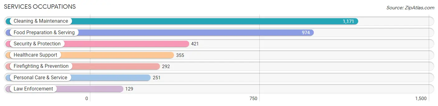 Services Occupations in Zip Code 30701