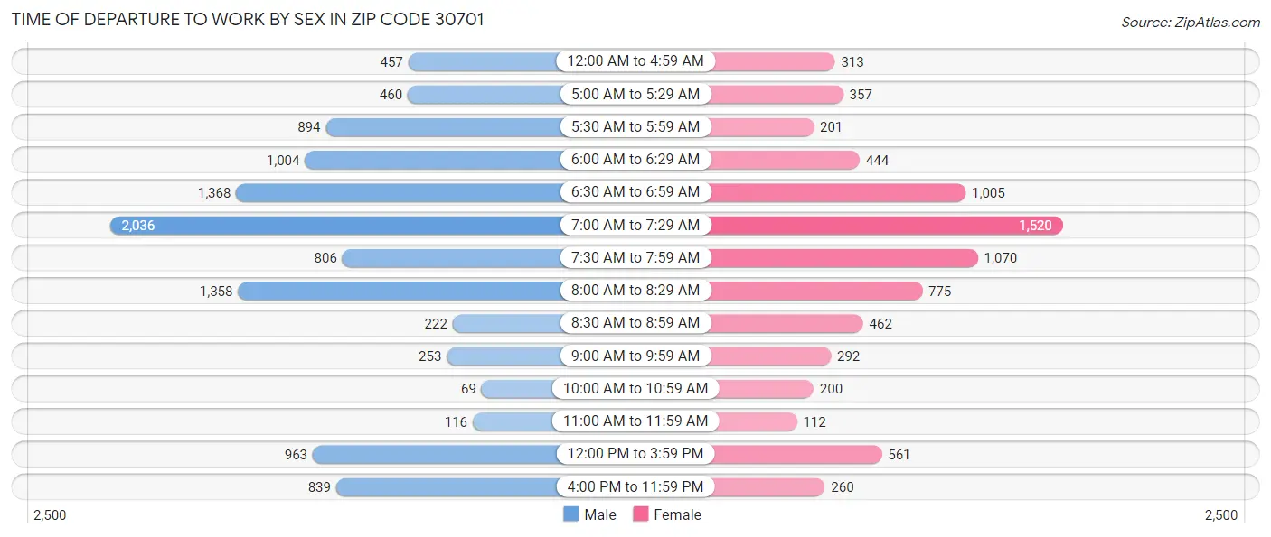 Time of Departure to Work by Sex in Zip Code 30701