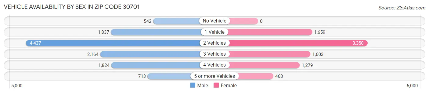 Vehicle Availability by Sex in Zip Code 30701