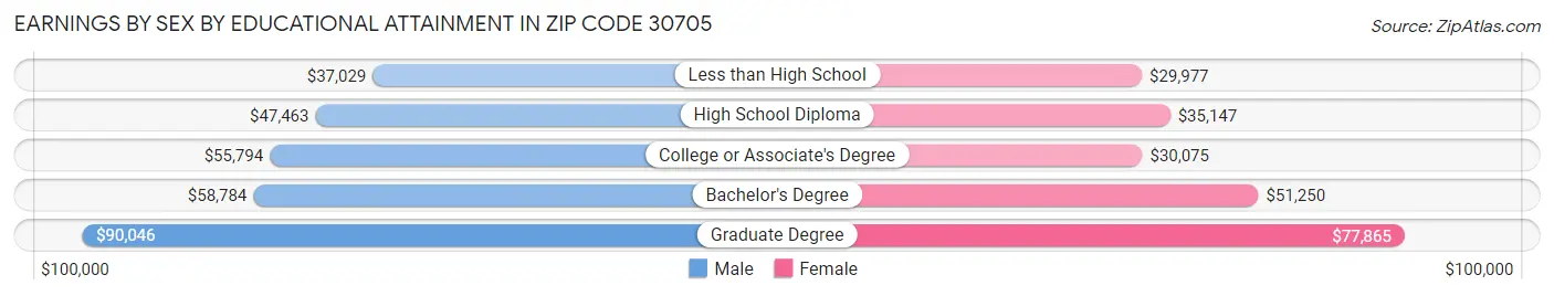 Earnings by Sex by Educational Attainment in Zip Code 30705