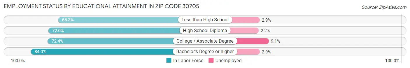 Employment Status by Educational Attainment in Zip Code 30705