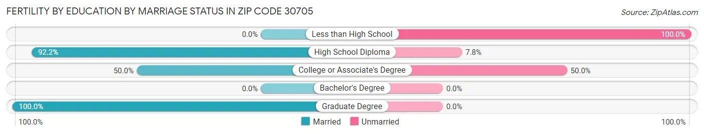 Female Fertility by Education by Marriage Status in Zip Code 30705