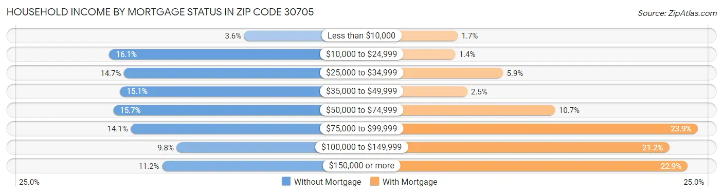 Household Income by Mortgage Status in Zip Code 30705