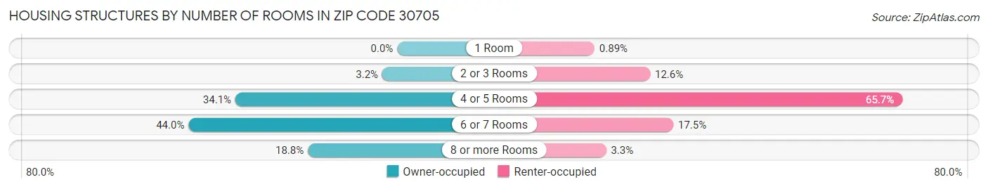 Housing Structures by Number of Rooms in Zip Code 30705