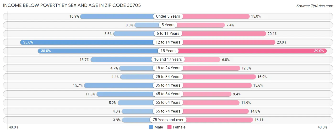 Income Below Poverty by Sex and Age in Zip Code 30705