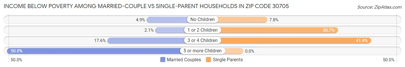 Income Below Poverty Among Married-Couple vs Single-Parent Households in Zip Code 30705