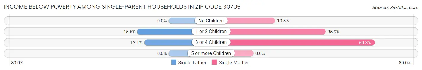 Income Below Poverty Among Single-Parent Households in Zip Code 30705