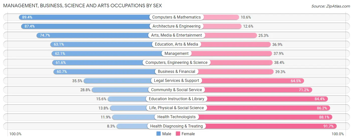 Management, Business, Science and Arts Occupations by Sex in Zip Code 30705