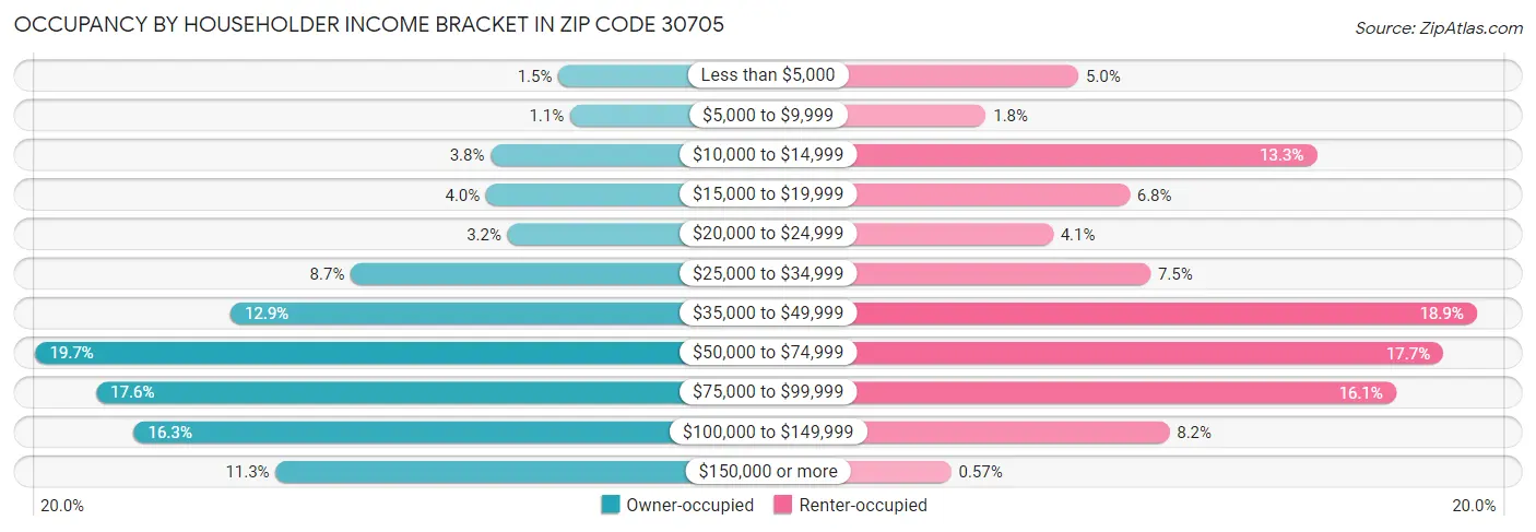 Occupancy by Householder Income Bracket in Zip Code 30705