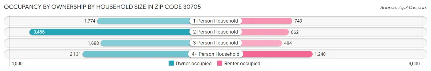 Occupancy by Ownership by Household Size in Zip Code 30705