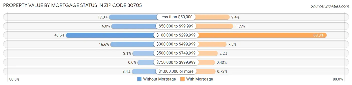 Property Value by Mortgage Status in Zip Code 30705