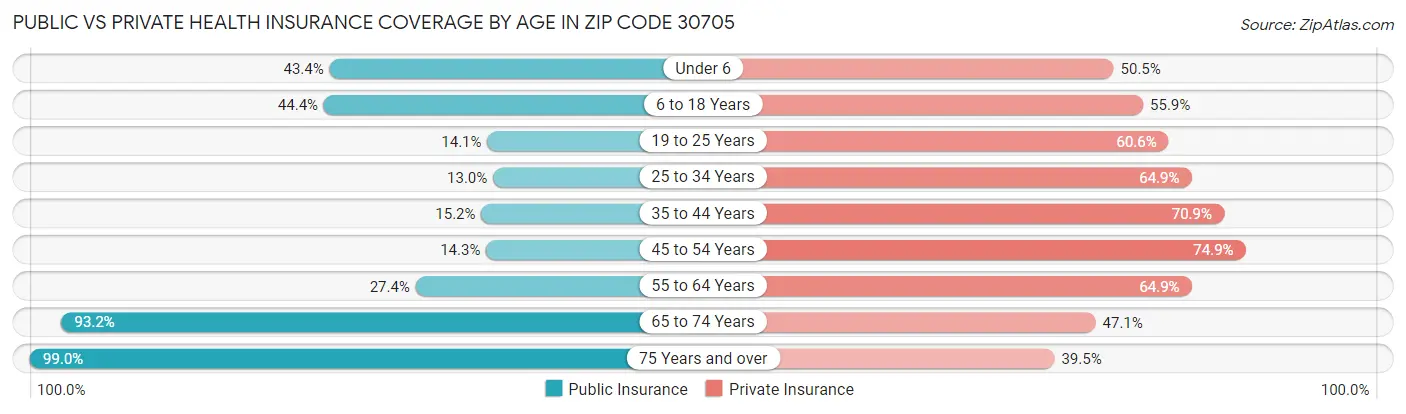 Public vs Private Health Insurance Coverage by Age in Zip Code 30705