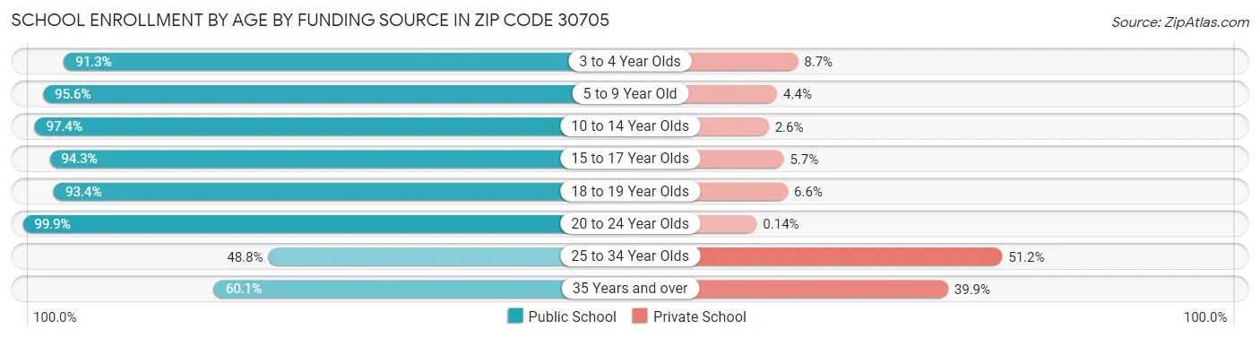 School Enrollment by Age by Funding Source in Zip Code 30705