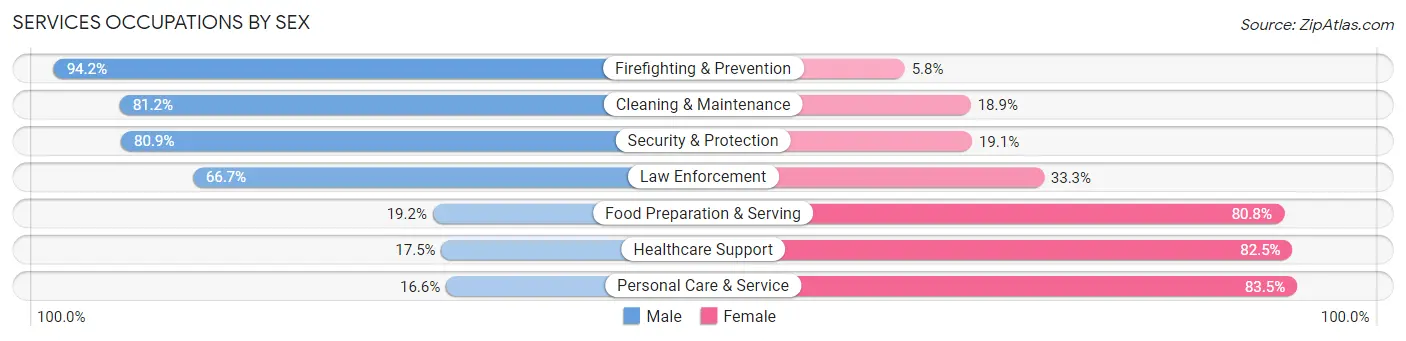 Services Occupations by Sex in Zip Code 30705