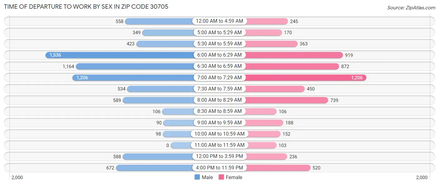 Time of Departure to Work by Sex in Zip Code 30705