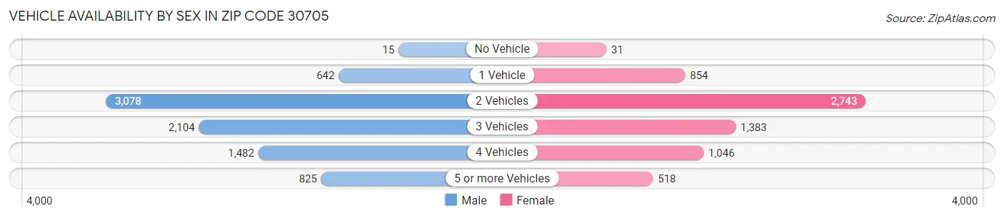Vehicle Availability by Sex in Zip Code 30705