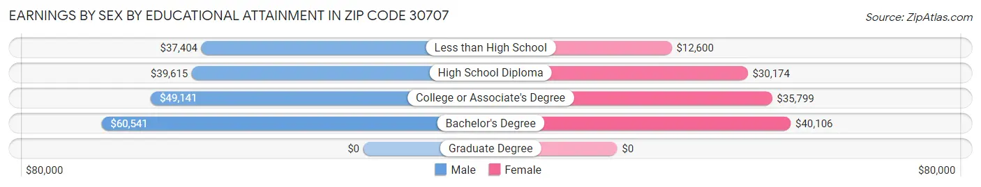 Earnings by Sex by Educational Attainment in Zip Code 30707