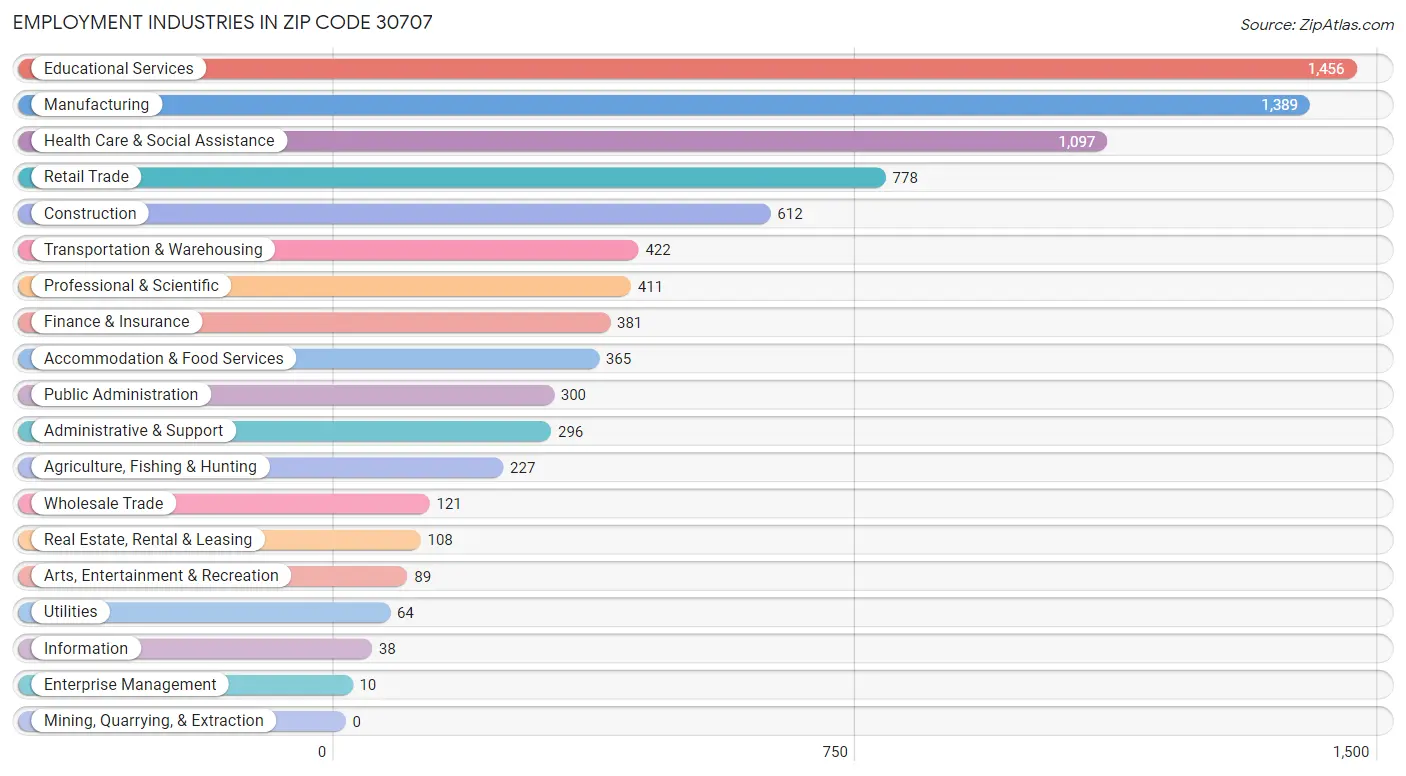 Employment Industries in Zip Code 30707