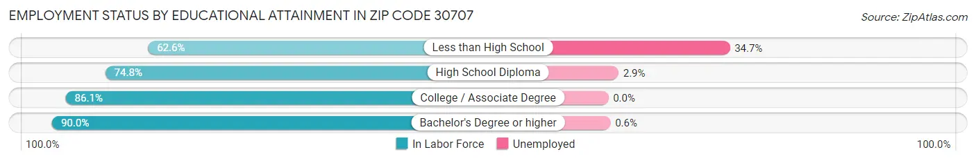 Employment Status by Educational Attainment in Zip Code 30707