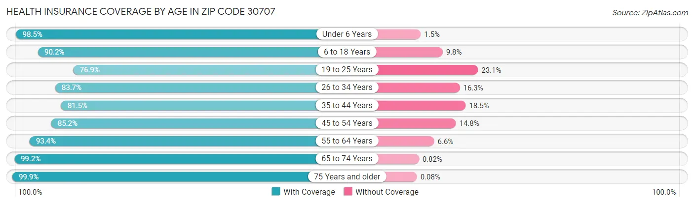 Health Insurance Coverage by Age in Zip Code 30707
