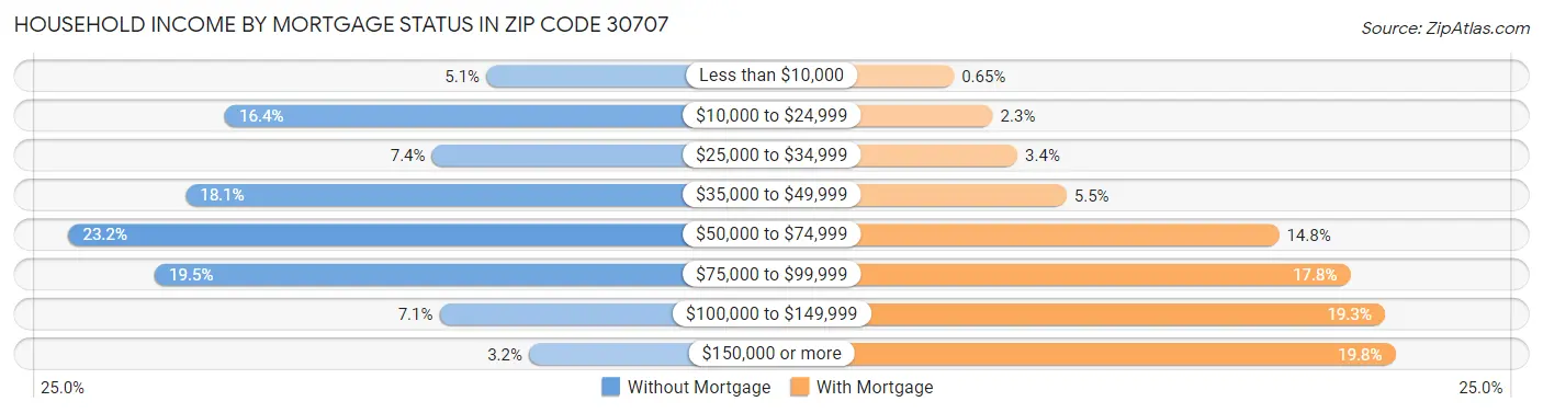 Household Income by Mortgage Status in Zip Code 30707