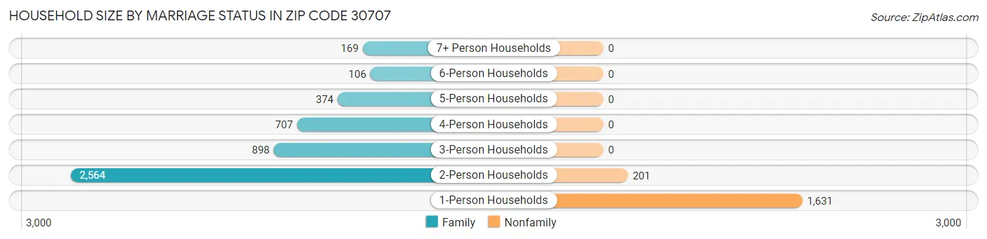 Household Size by Marriage Status in Zip Code 30707