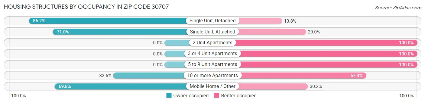 Housing Structures by Occupancy in Zip Code 30707