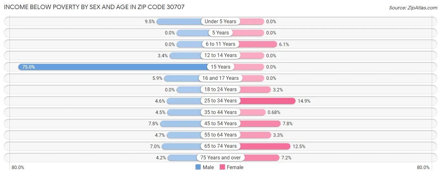 Income Below Poverty by Sex and Age in Zip Code 30707