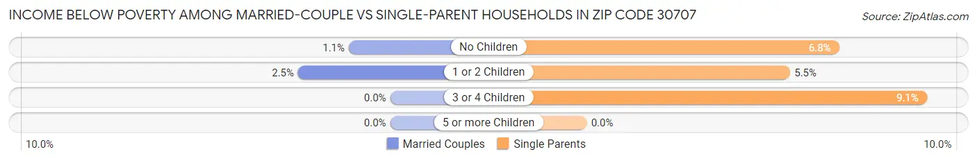 Income Below Poverty Among Married-Couple vs Single-Parent Households in Zip Code 30707